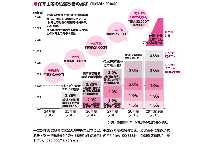 保育者の処遇改善 これまでと今年度